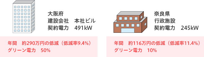 大阪府 
建設会社 本社ビル 契約電力491kW 年間約290万円の低減（低減率9.4%）グリーン電力50% 奈良県 行政施設 契約電力245kW 年間約116万円の低減（低減率11.4%） グリーン電力10%