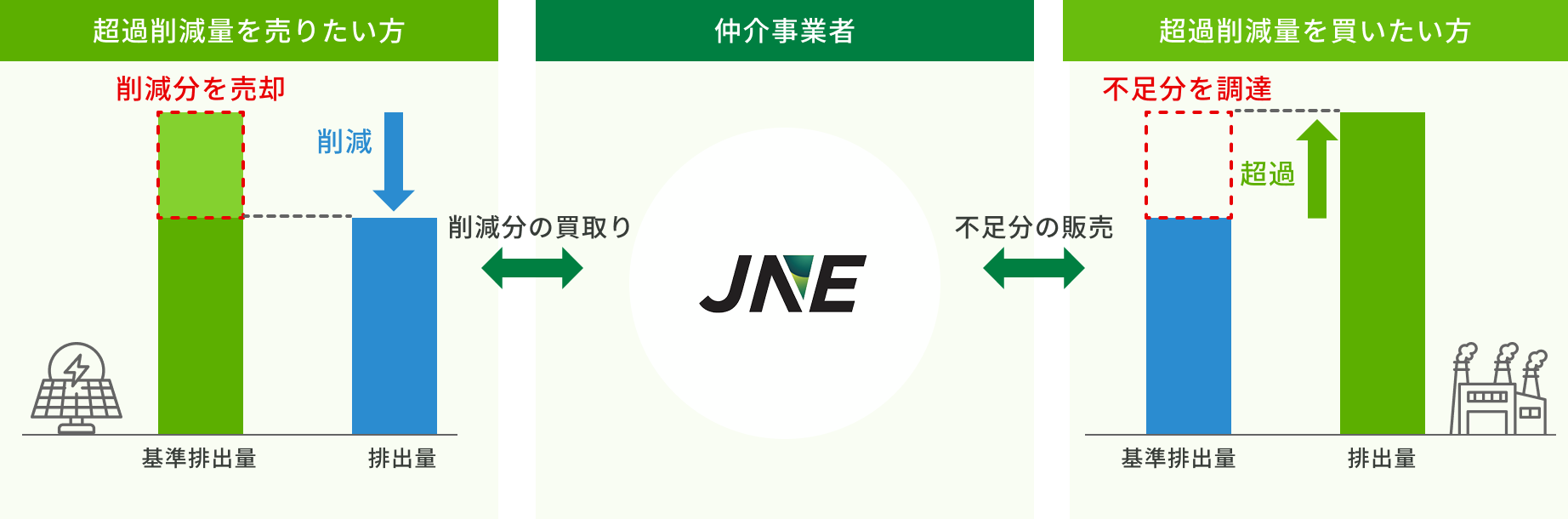 超過削減量の取引イメージ