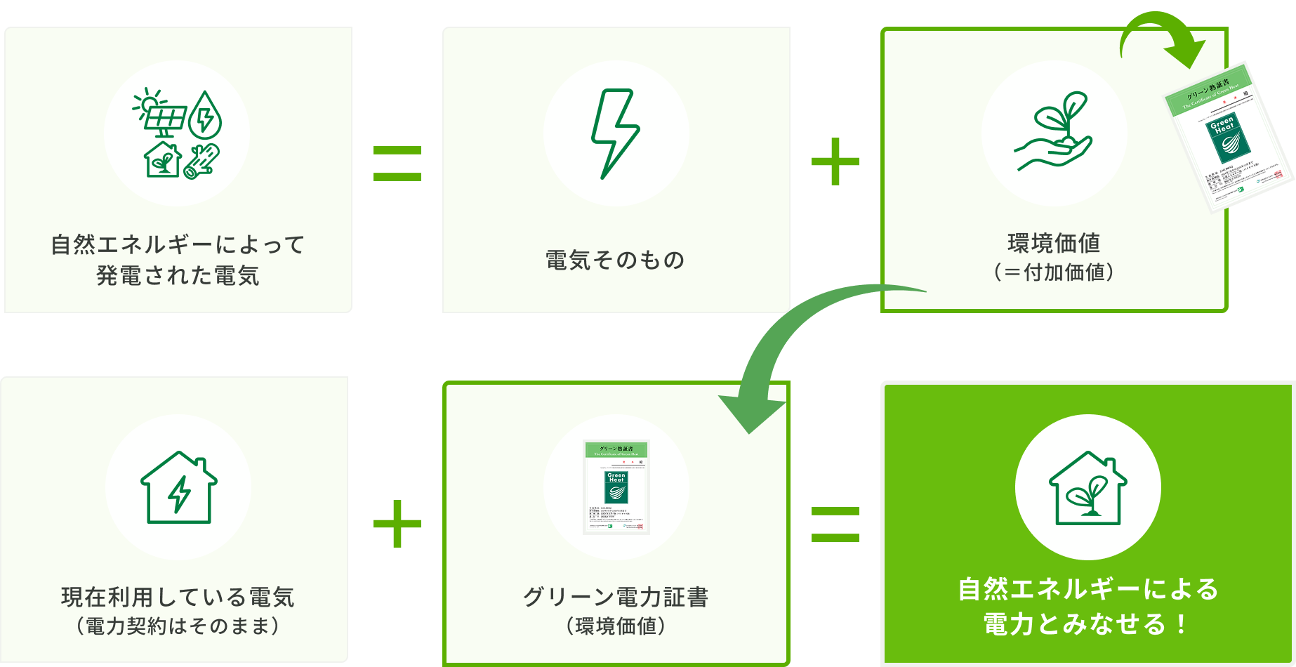 グリーン電力証書で再エネ化