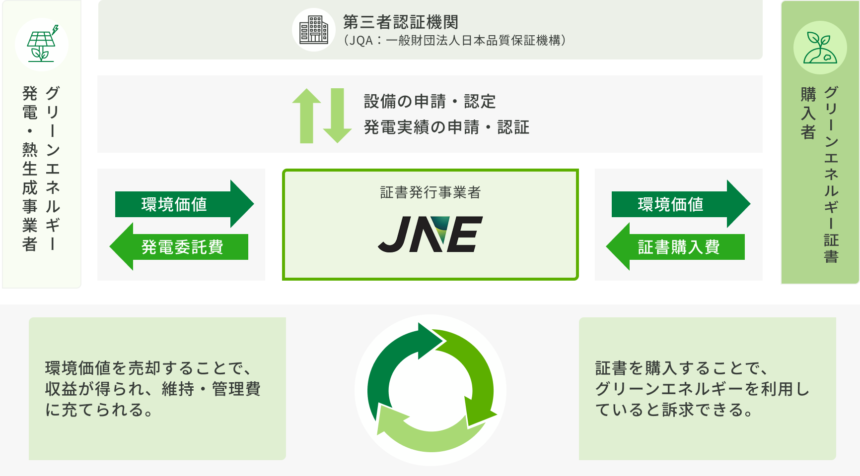 グリーンエネルギー証書の仕組みを示す図。発電事業者から発行、JNEが管理、企業が購入して証書を活用する流れ。