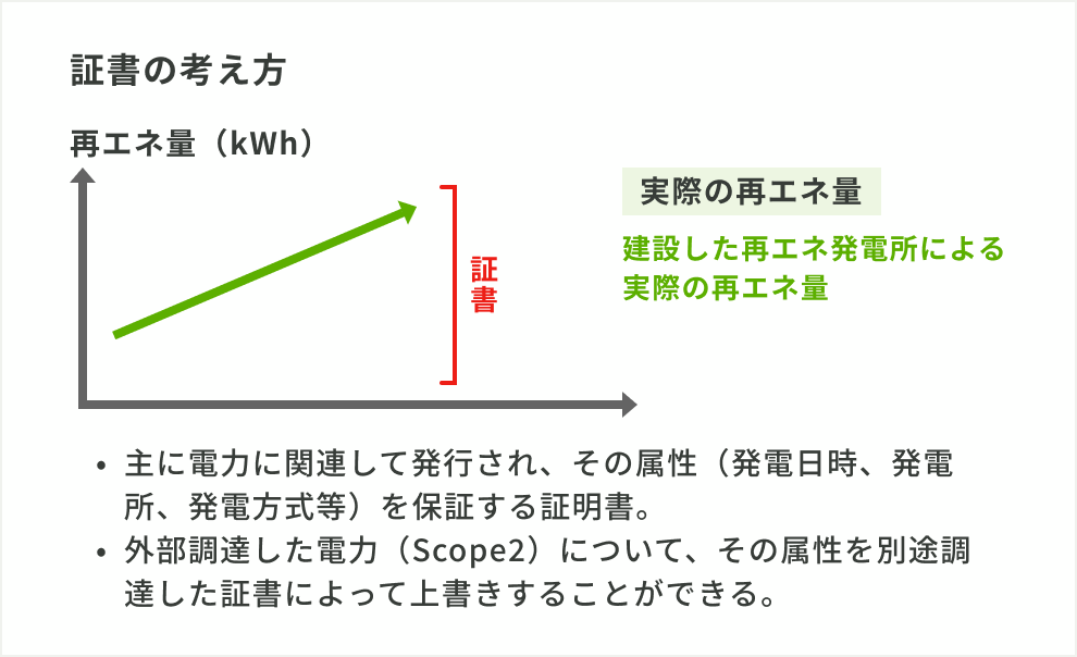 証書の考え方を示す図。再エネ量の増加を示すグラフに、実際の再エネ量と証書の関係が図示されている