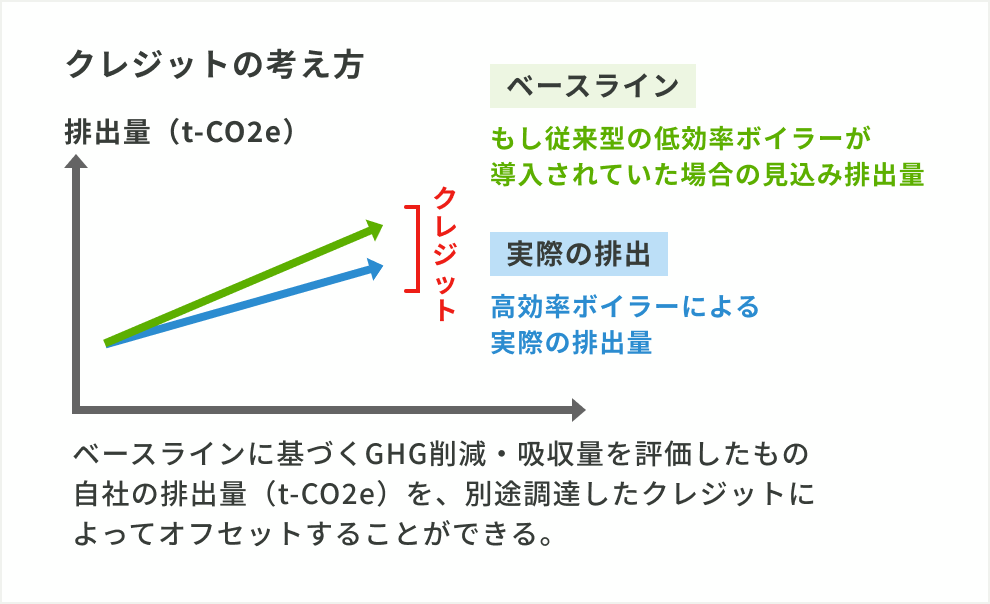 クレジットの考え方を示す図。実際の排出量と高効率ボイラーの排出量との差分がクレジットとなる。