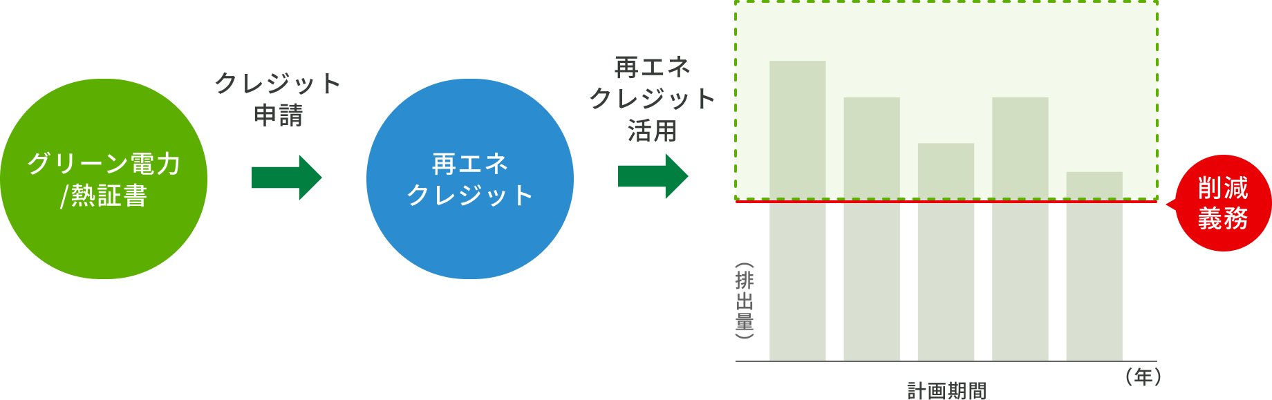 グリーン電力/熱証書を再エネクレジットに変換して活用する流れの概念図